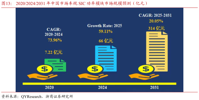 你知道202020242031 年中国市场车规 SIC 功率模块市场规模预测（亿元）