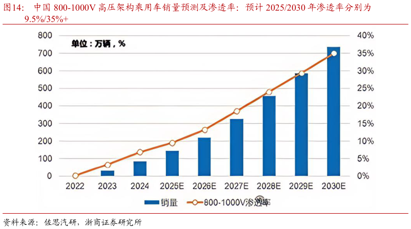 谁知道中国 800-1000V 高压架构乘用车销量预测及渗透率：预计 20252030 年渗透率分别为