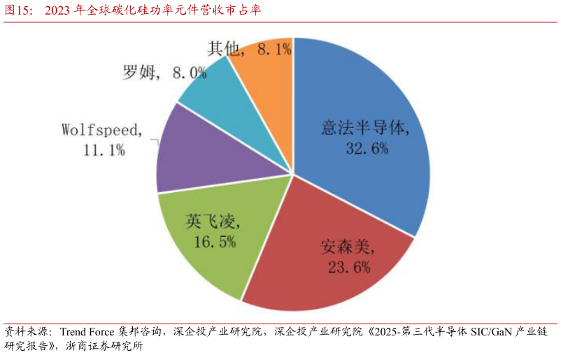 怎样理解2023 年全球碳化硅功率元件营收市占率