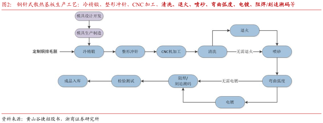 一起讨论下铜针式散热基板生产工艺：冷精锻、整形冲针、CNC 加工、清洗、退火、喷砂、弯曲弧度、电镀、阻焊刻追溯码等