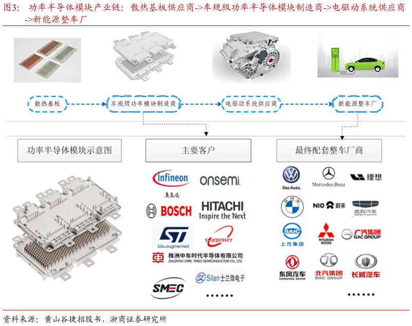 谁能回答功率半导体模块产业链：散热基板供应商-车规级功率半导体模块制造商-电驱动系统供应商