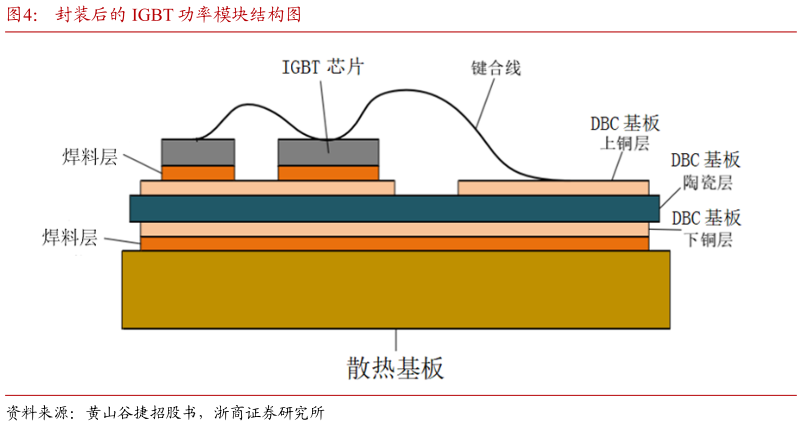 如何看待封装后的 IGBT 功率模块结构图