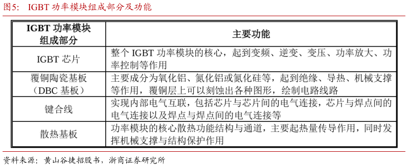 谁知道IGBT 功率模块组成部分及功能