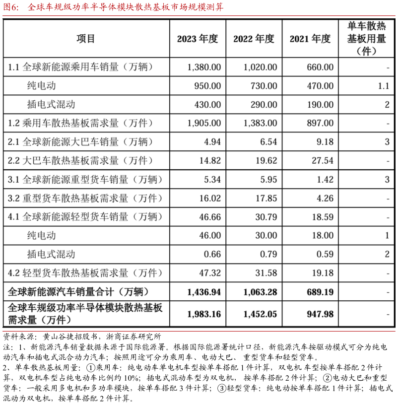 如何了解全球车规级功率半导体模块散热基板市场规模测算
