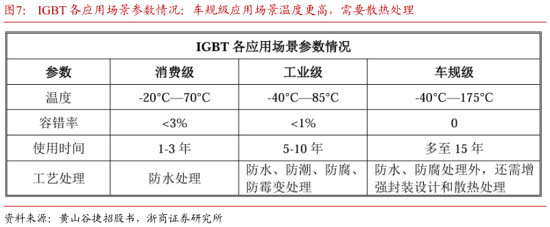 你知道IGBT 各应用场景参数情况：车规级应用场景温度更高，需要散热处理
