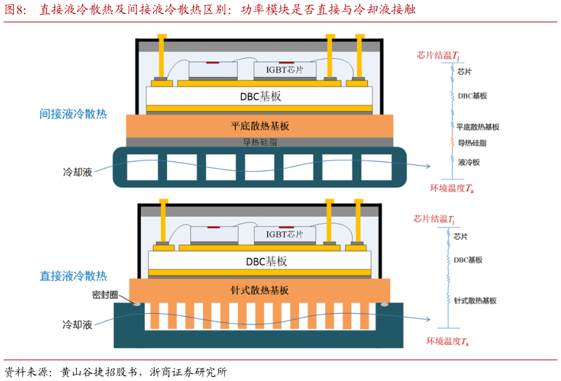 咨询大家直接液冷散热及间接液冷散热区别：功率模块是否直接与冷却液接触