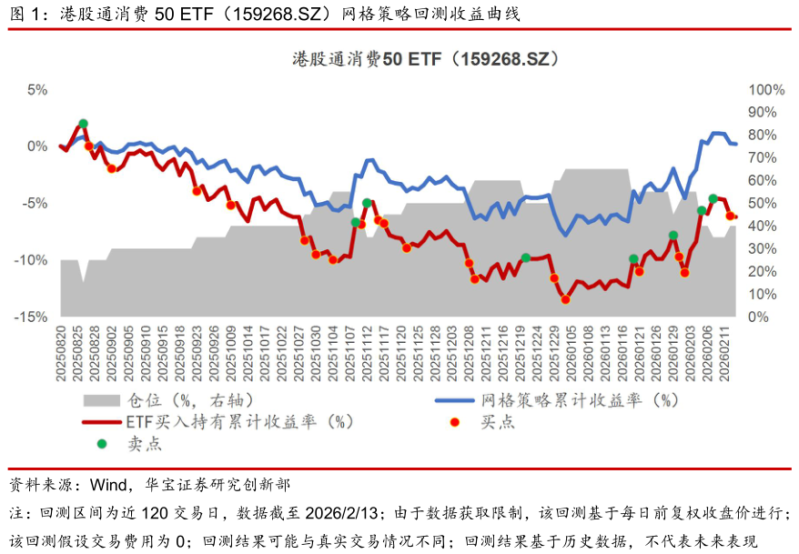 咨询下各位港股通消费 50 ETF（159268.SZ）网格策略回测收益曲线