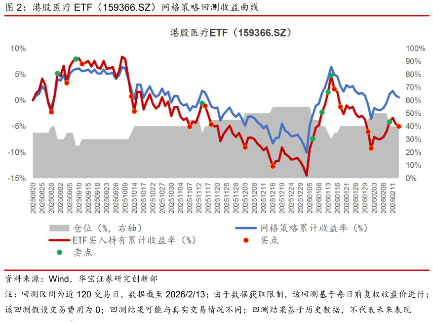 如何才能港股医疗 ETF（159366.SZ）网格策略回测收益曲线