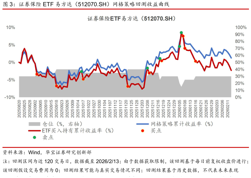 如何了解证券保险 ETF 易方达（512070.SH）网格策略回测收益曲线