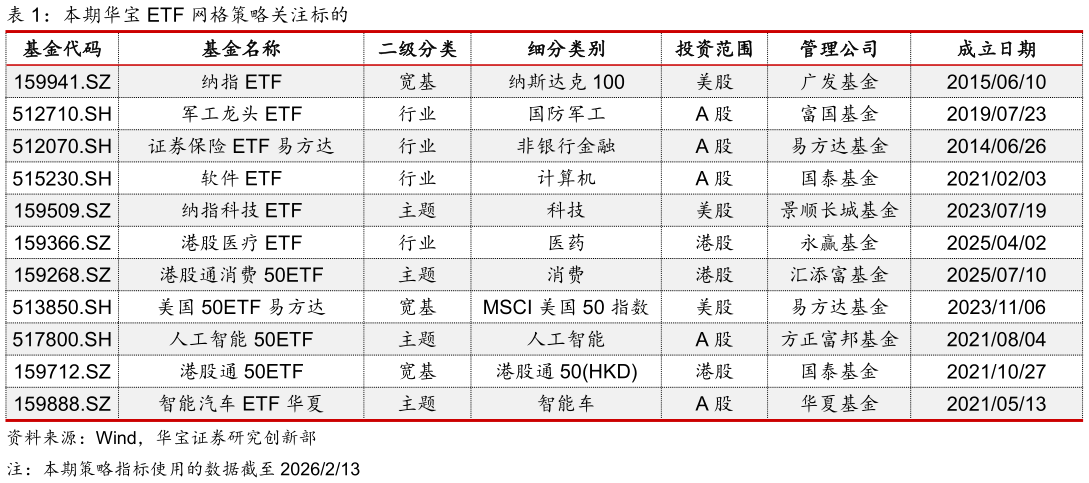 各位网友请教一下本期华宝 ETF 网格策略关注标的