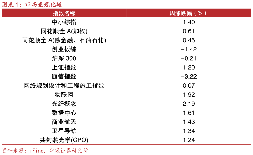 一起讨论下市场表现比较