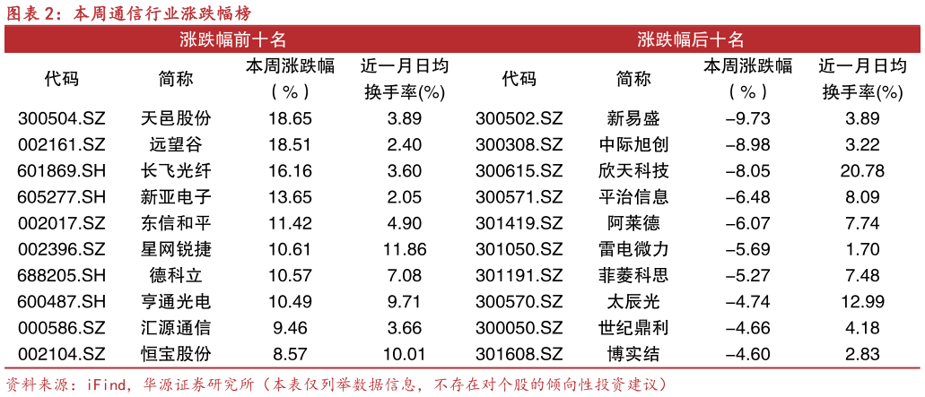 请问一下本周通信行业涨跌幅榜