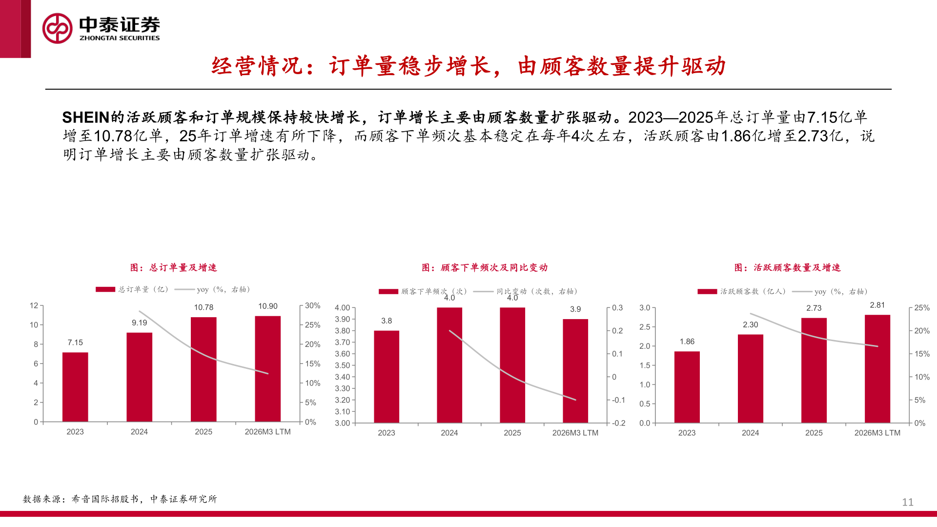 想问下各位网友经营情况：订单量稳步增长，由顾客数量提升驱动