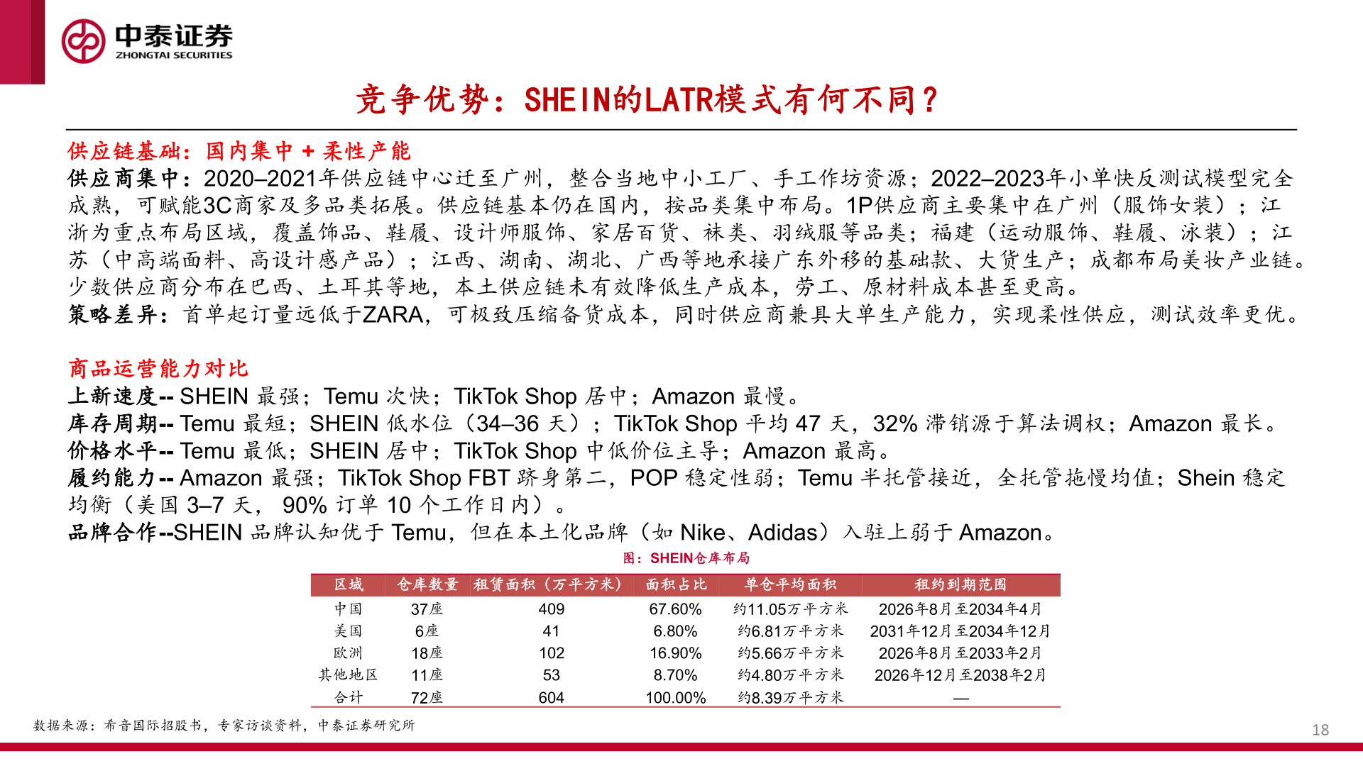 如何才能竞争优势：SHEIN的LATR模式有何不同？