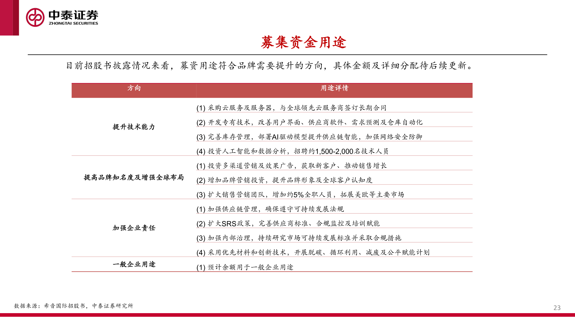 怎样理解目前招股书披露情况来看，募资用途符合品牌需要提升的方向，具体金额及详细分配待后续更新。