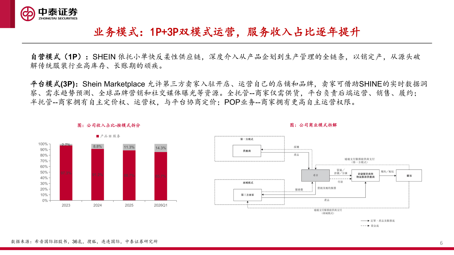 如何才能业务模式：1P+3P双模式运营，服务收入占比逐年提升