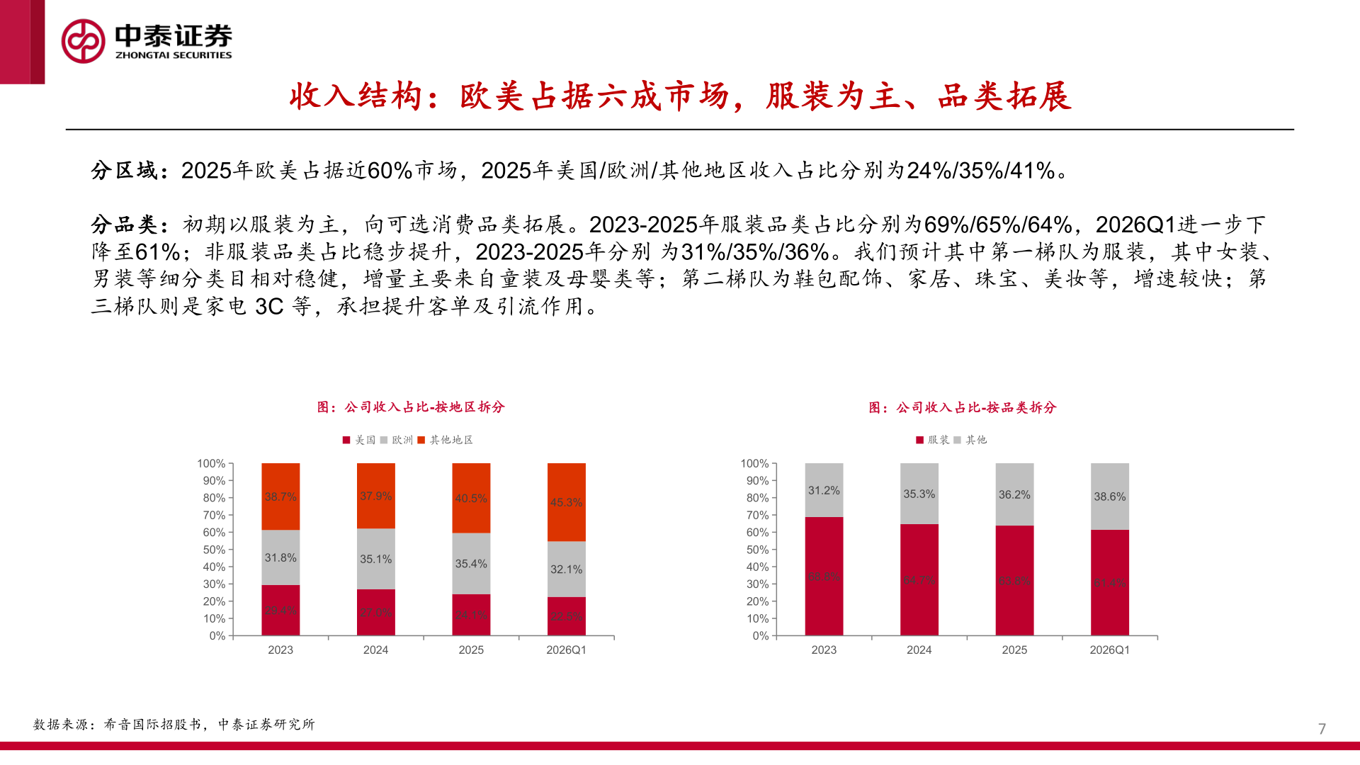 想问下各位网友收入结构：欧美占据六成市场，服装为主、品类拓展