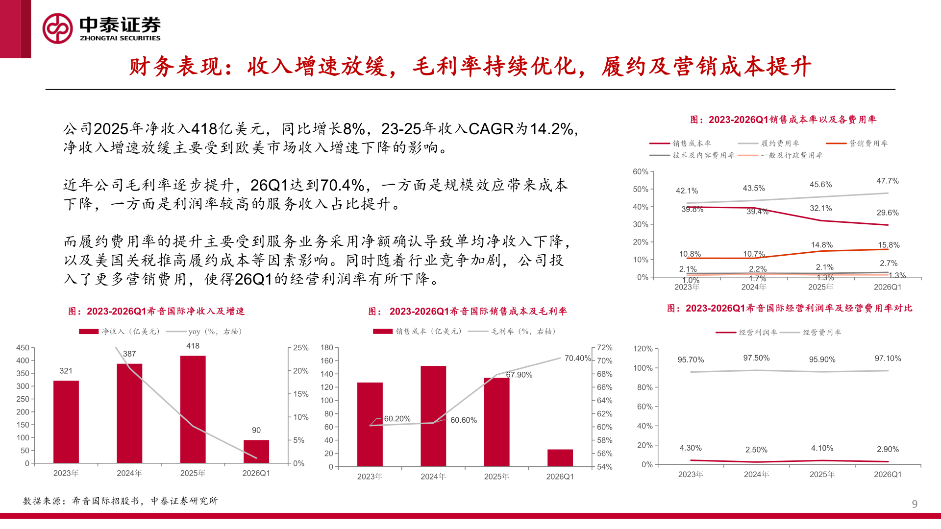 想关注一下财务表现：收入增速放缓，毛利率持续优化，履约及营销成本提升