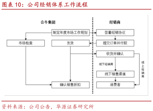 谁能回答公司经销体系工作流程