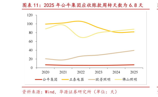 咨询大家2025 年公牛集团应收账款周转天数为 6.8 天
