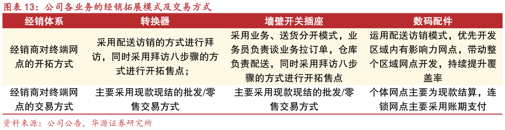 咨询下各位公司各业务的经销拓展模式及交易方式