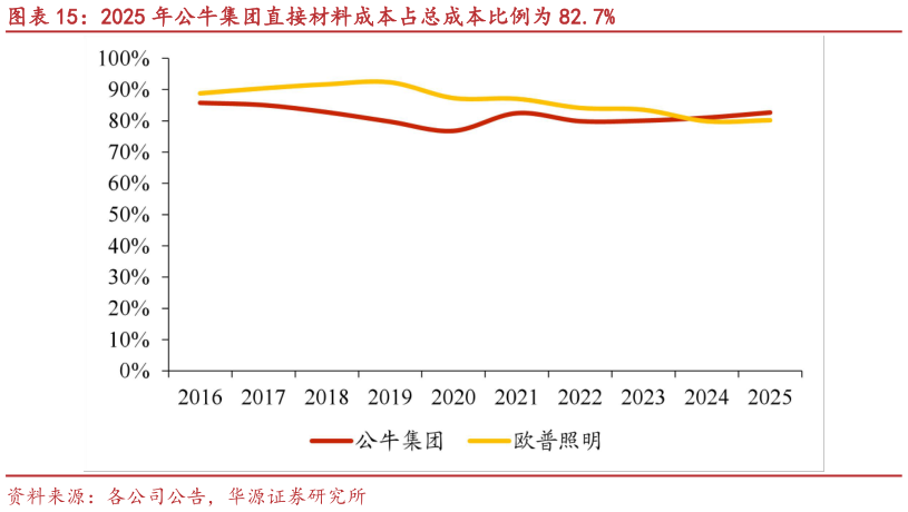如何看待2025 年公牛集团直接材料成本占总成本比例为 82.7%