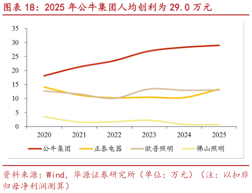 如何解释2025 年公牛集团人均创利为 29.0 万元