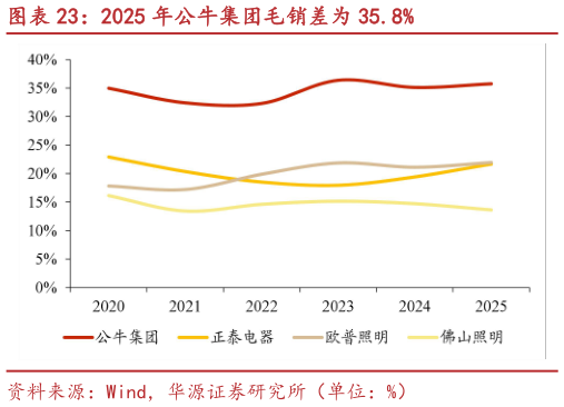 谁知道2025 年公牛集团毛销差为 35.8%
