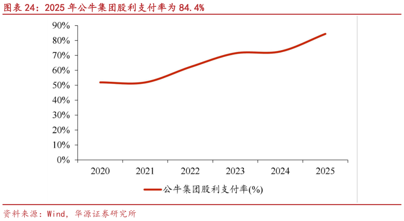 如何才能2025 年公牛集团股利支付率为 84.4%