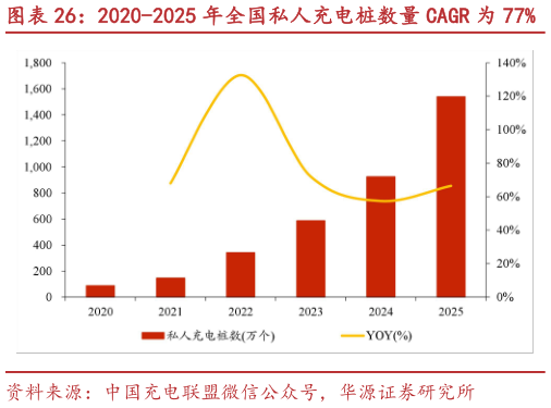 我想了解一下2020-2025 年全国私人充电桩数量 CAGR 为 77%