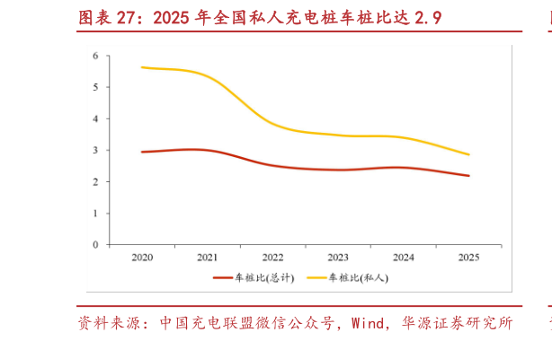 如何了解2025 年全国私人充电桩车桩比达 2.9