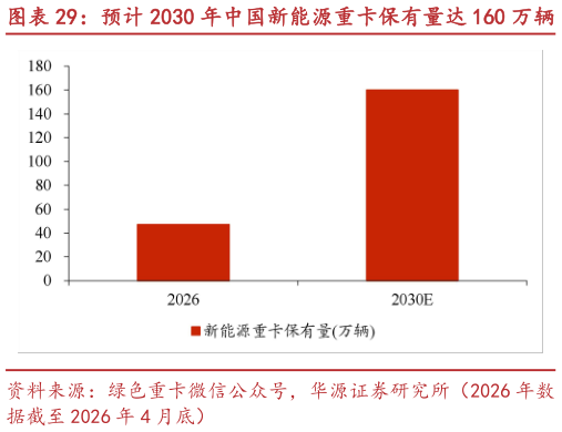 想问下各位网友预计 2030 年中国新能源重卡保有量达 160 万辆 预计 2030 年中国新能源重卡充电桩达 6.1 万个