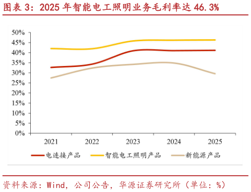如何才能2025 年智能电工照明业务毛利率达 46.3%