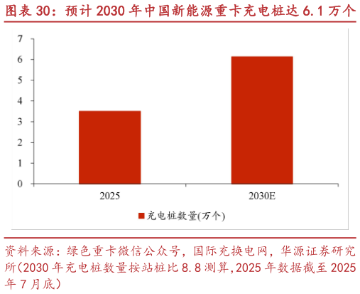 如何才能预计 2030 年中国新能源重卡充电桩达 6.1 万个