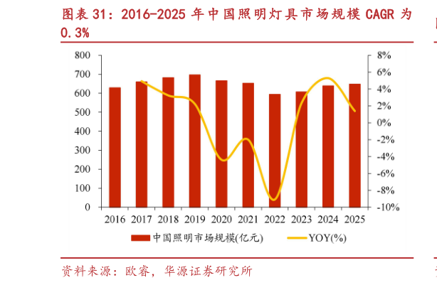 各位网友请教一下2016-2025 年中 国照明灯 具市场 规模 CAGR 为