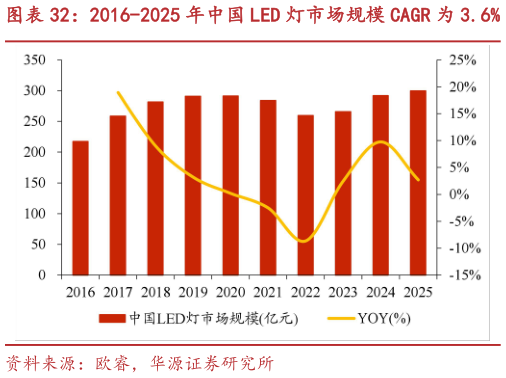 你知道2016-2025 年中国 LED 灯市场规模 CAGR 为 3.6%