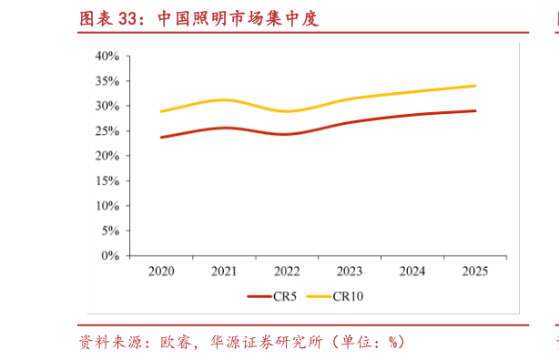 谁知道中国照明市场集中度