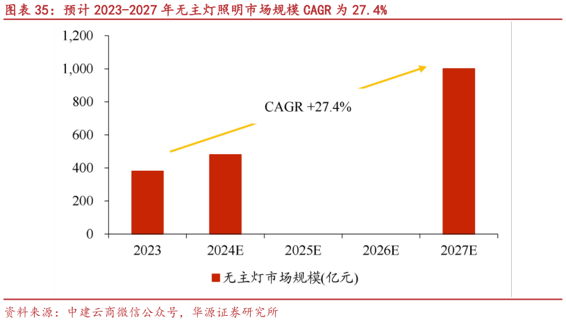 咨询下各位预计 2023-2027 年无主灯照明市场规模 CAGR 为 27.4%