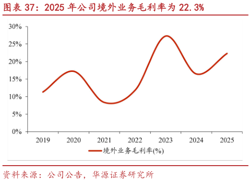 你知道2025 年公司境外业务毛利率为 22.3%