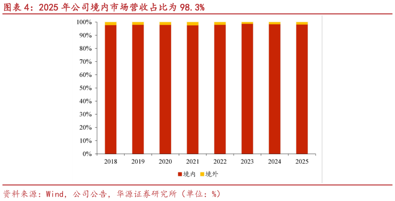 如何解释2025 年公司境内市场营收占比为 98.3%