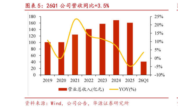 请问一下26Q1 公司营收同比3.5%
