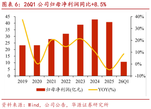 如何解释26Q1 公司归母净利润同比8.5%