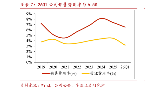 想问下各位网友26Q1 公司销售费用率为 6.5%