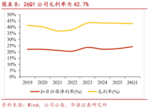如何看待26Q1 公司毛利率为 42.7%