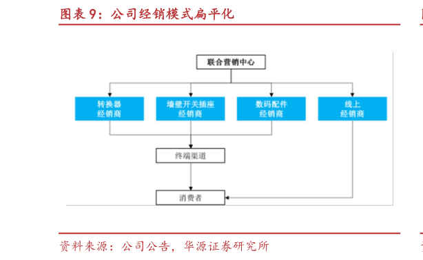 请问一下公司经销模式扁平化