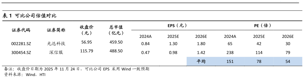我想了解一下可比公司估值对比?
