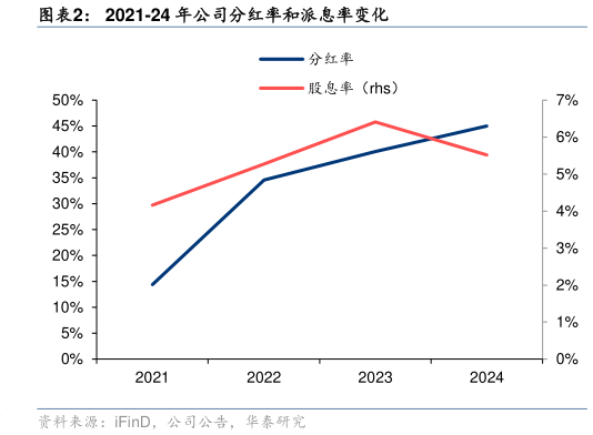 如何了解2021-24 年公司分红率和派息率变化