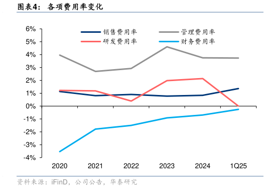如何了解各项费用率变化