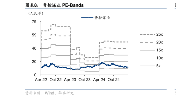 如何才能晋控煤业 PE-Bands
