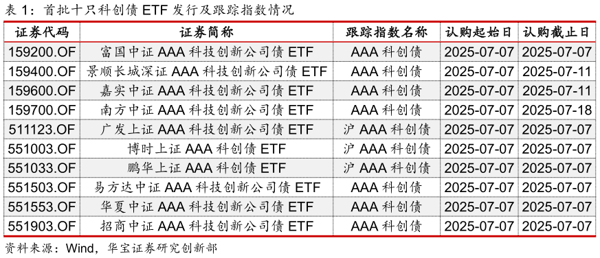 一起讨论下首批十只科创债 ETF 发行及跟踪指数情况